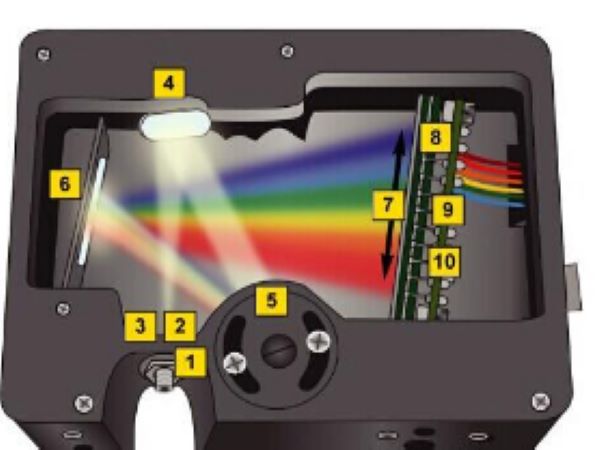 晶飞科技：我们为什么要使用微型光谱仪，它的使用有哪些好处?