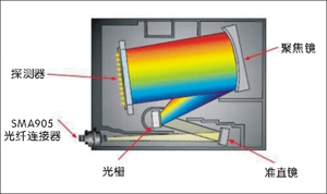 微型光纤光谱仪基础知识