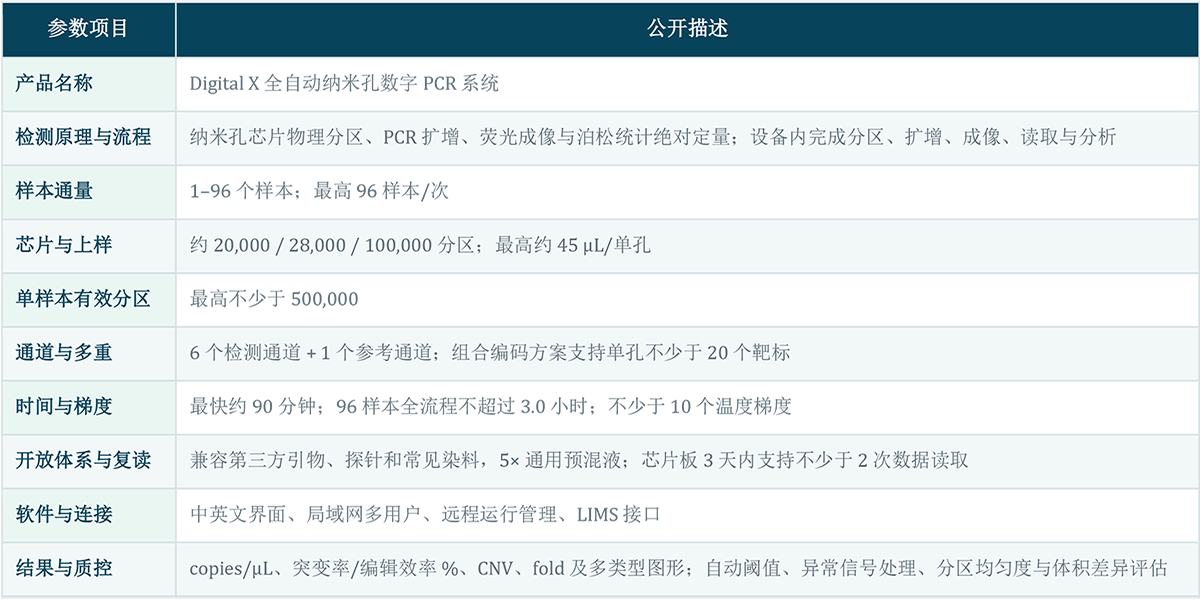 Digital X 全自动纳米孔数字PCR系统