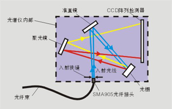 微型光纤光谱仪基础知识(图4)